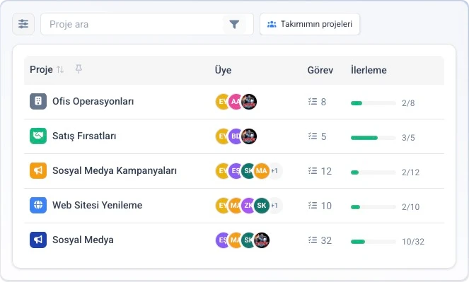 Proje listesi: müşteri başına açılmış projeler ve ilerleme durumları